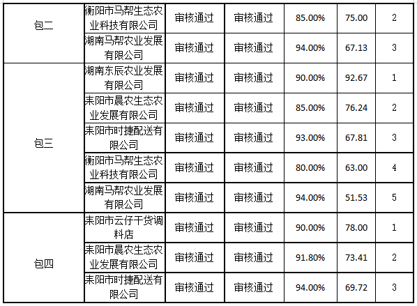 买球赛的app官网耒阳学院学生食堂食材配送服务采购项目中标公告 买球赛的app官网耒阳学院学生食堂食材配送服务采购项目中标公告
