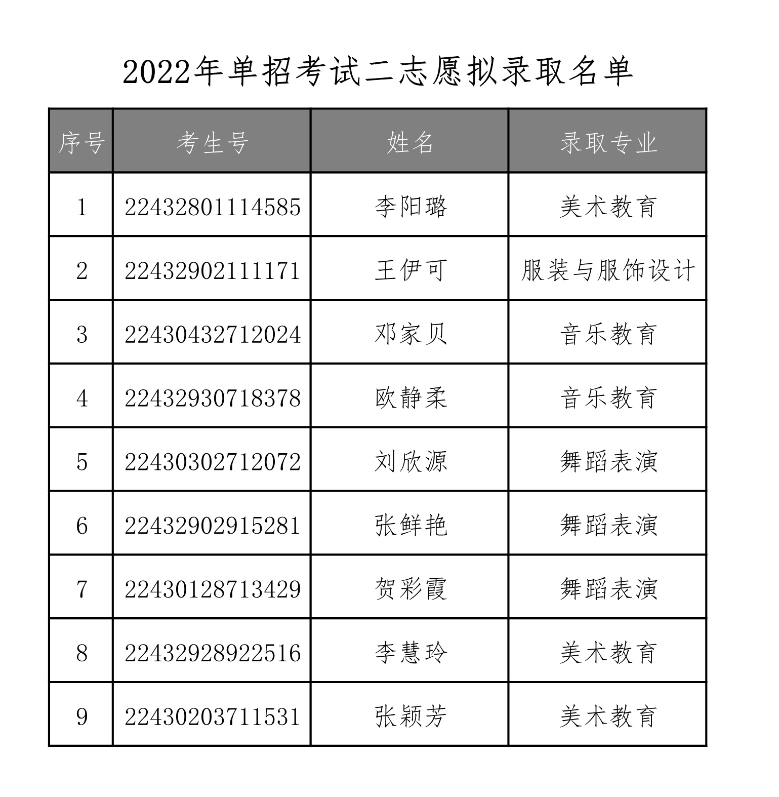 买球赛的app官网2022年单独招生二志愿拟录取名单公示